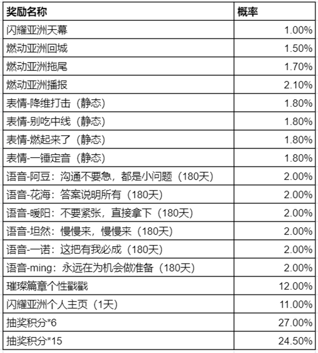 王者荣耀闪耀亚洲个人主页怎么获得 闪耀亚洲个人主页获得方法