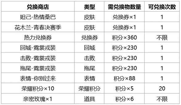 王者荣耀热力兑换券怎么获得 热力兑换券获得方法