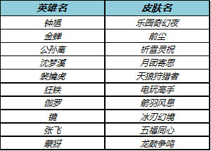 王者荣耀9月16日限免皮肤有哪些 9月16日免费皮肤有哪些