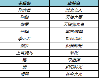 王者荣耀9月18日限免皮肤有哪些 9月18日免费皮肤有哪些