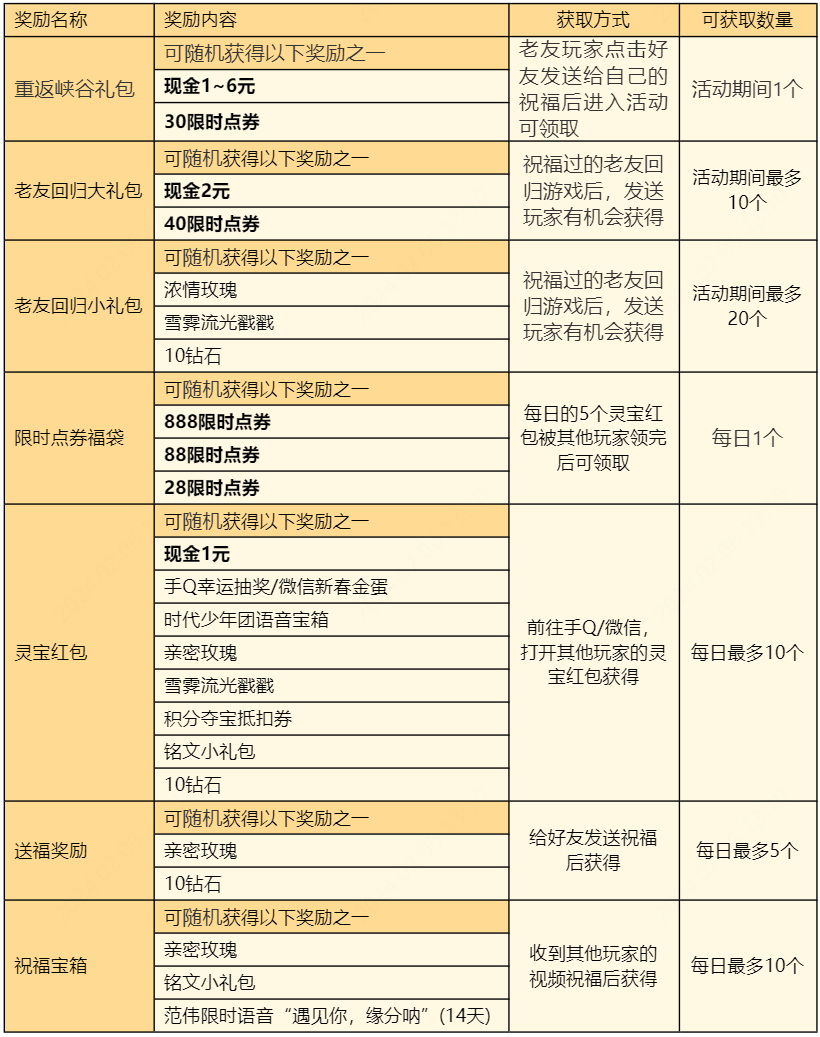 王者荣耀灵宝送祝福活动怎么领限时点券