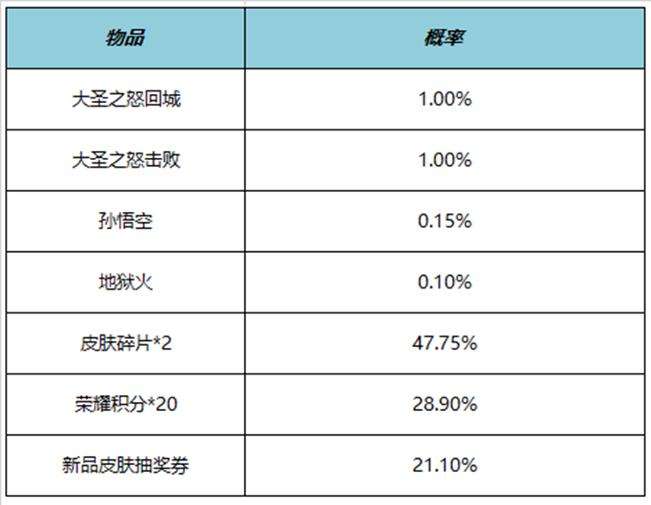 王者荣耀大圣之怒回城特效怎么获得 大圣之怒回城特效获得方法