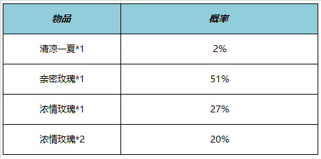 王者荣耀清凉一夏亲密道具怎么获得 清凉一夏亲密道具获得方法