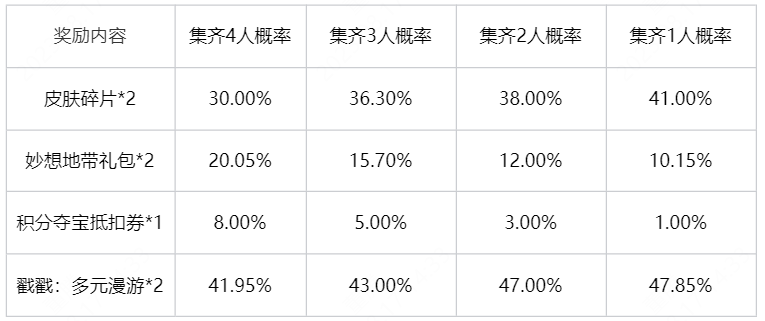 王者荣耀幸运小队怎么必得史诗皮肤 幸运小队得史诗皮肤方法