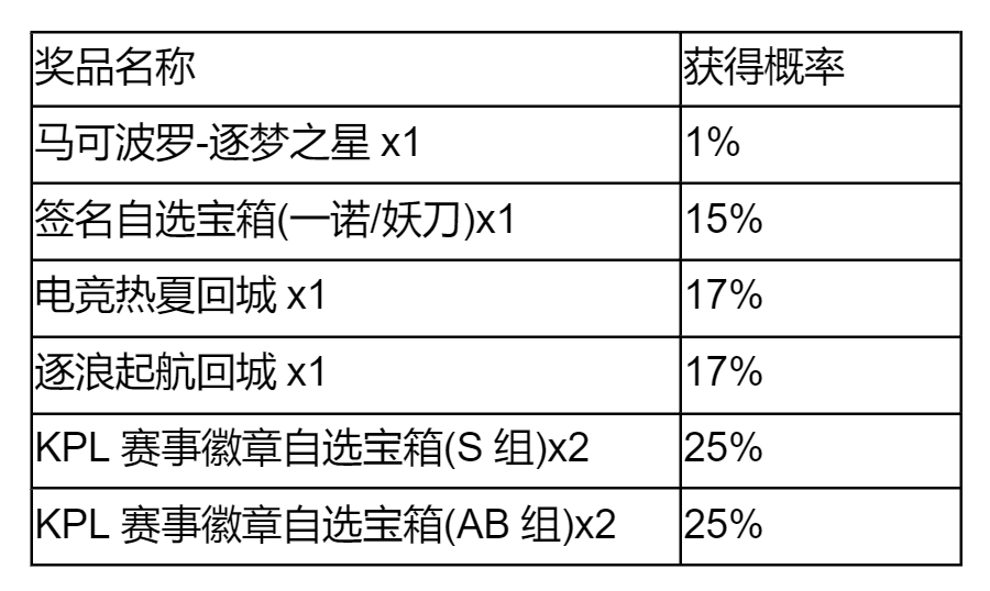 王者荣耀秘宝星盘保底多少钱 秘宝星盘保底价格