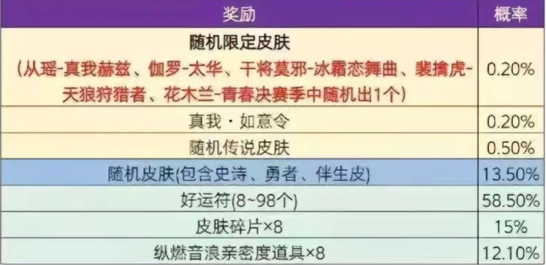 王者荣耀瑶真我赫兹皮肤保底多少钱 瑶真我赫兹皮肤保底价格