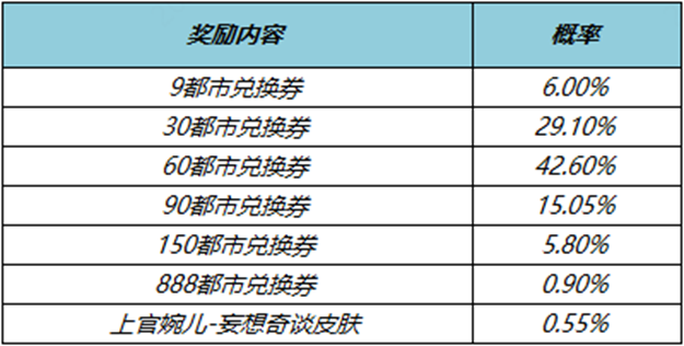 王者荣耀上官婉儿妄想奇谈抽奖要多少钱 妄想奇谈抽奖价格