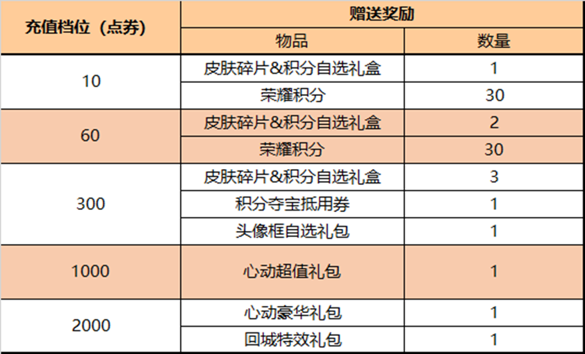 王者荣耀累计充值活动奖励有哪些 累计充值活动内容