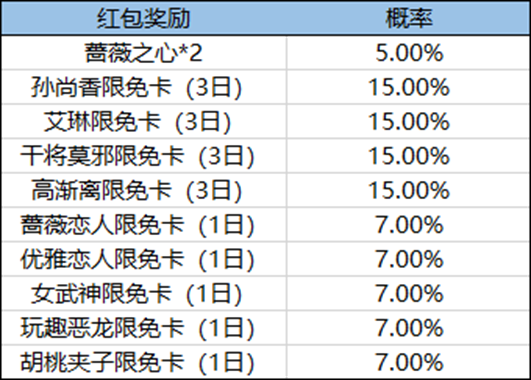 王者荣耀蔷薇珍宝阁欧气红包是什么 欧气红包介绍