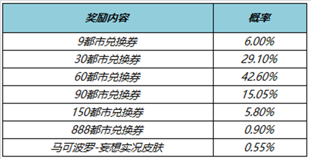 王者荣耀都市兑换券怎么获得 都市兑换券获得方法