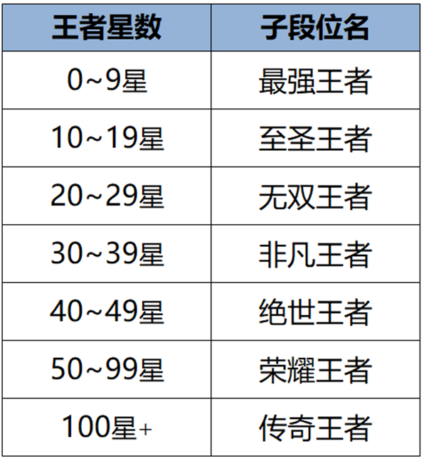 王者荣耀至圣王者段位是多少星 至圣王者段位星数要求