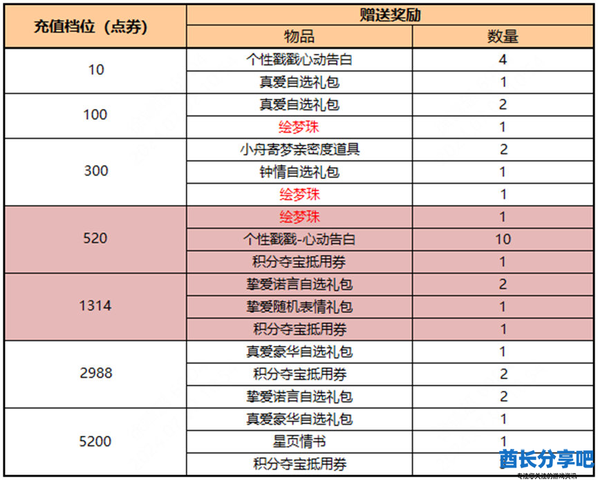 王者荣耀520活动八是什么 王者荣耀520活动八介绍