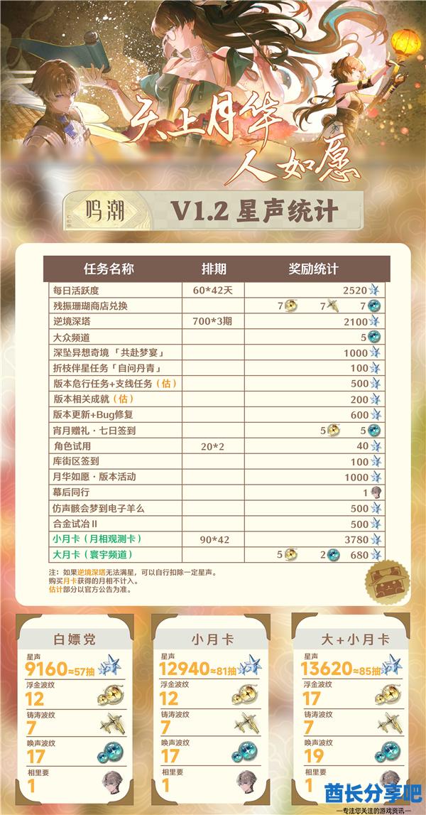 鸣潮1.2版本能获得多少抽