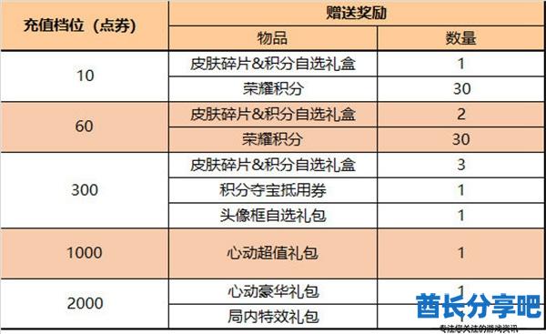 王者荣耀端午节累计充值活动奖励有什么