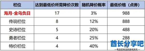 神鸟凌天活动攻略