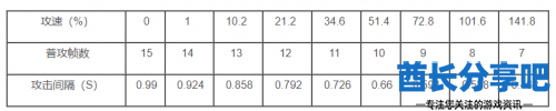 王者荣耀艾琳攻速阈值表