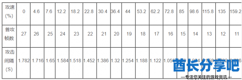 王者荣耀艾琳攻速阈值表